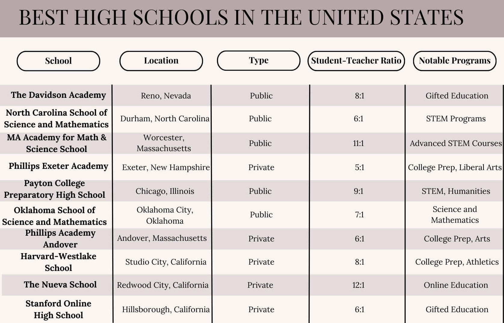 Best High Schools in the United States