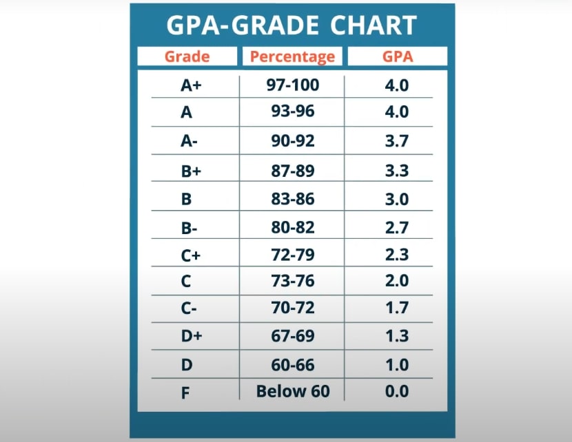 GPA Grade Chart